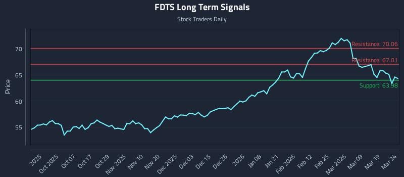 FDTS Long Term Analysis for March 25 2026
