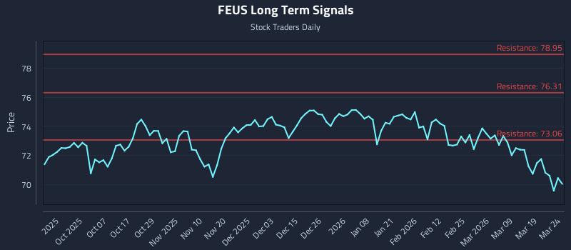 FEUS Long Term Analysis for March 25 2026