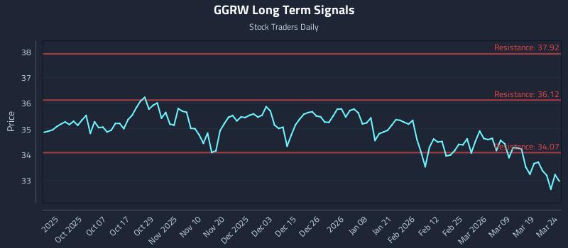 GGRW Long Term Analysis for March 25 2026