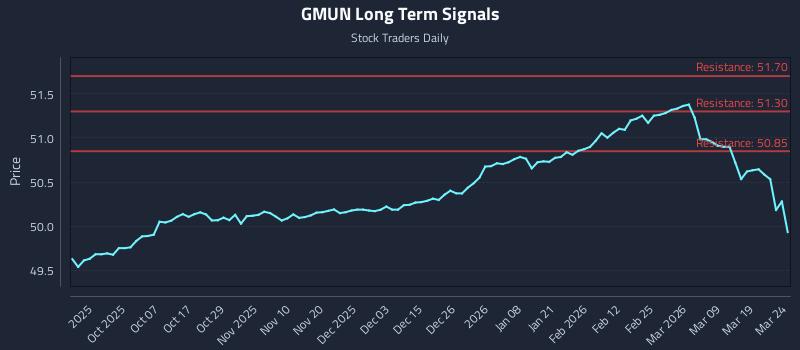 GMUN Long Term Analysis for March 25 2026 GMUN Long Term Analysis for March 25 2026