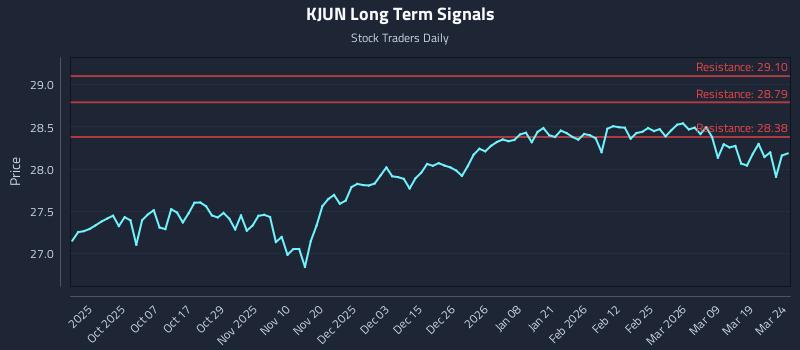 KJUN Long Term Analysis for March 25 2026