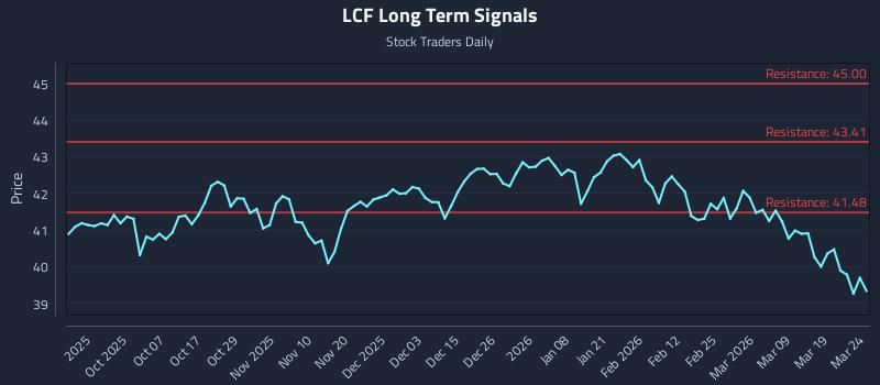 LCF Long Term Analysis for March 25 2026 LCF Long Term Analysis for March 25 2026