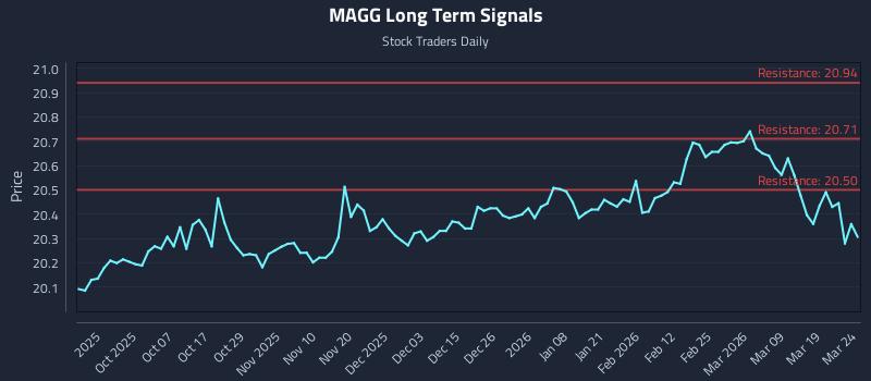 MAGG Long Term Analysis for March 25 2026