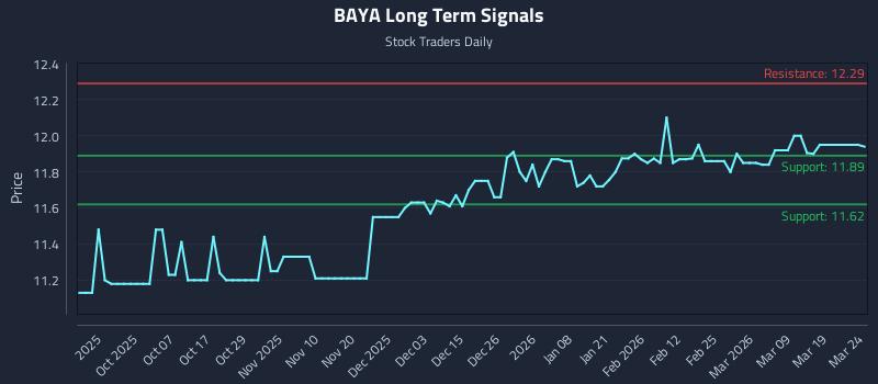 BAYA Long Term Analysis for March 25 2026 BAYA Long Term Analysis for March 25 2026