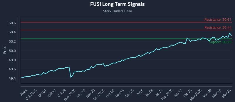 FUSI Long Term Analysis for March 25 2026