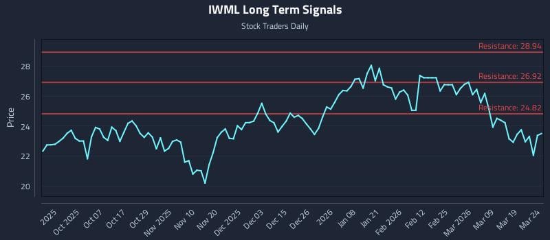 IWML Long Term Analysis for March 25 2026