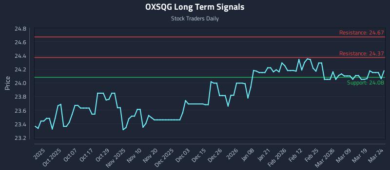 OXSQG Long Term Analysis for March 25 2026 OXSQG Long Term Analysis for March 25 2026
