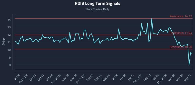 RDIB Long Term Analysis for March 25 2026