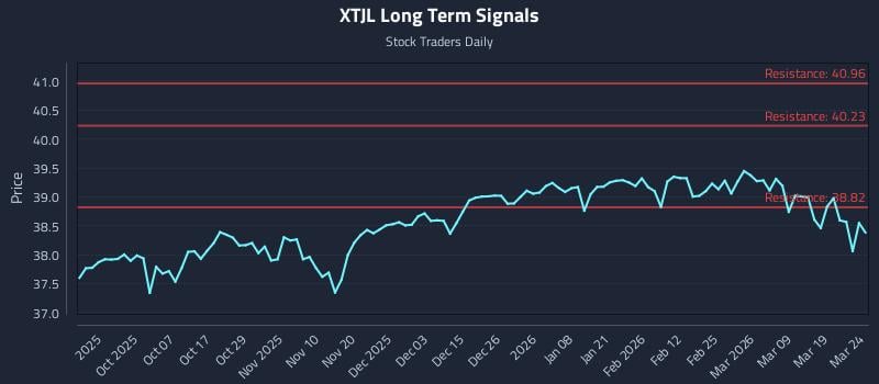 XTJL Long Term Analysis for March 25 2026