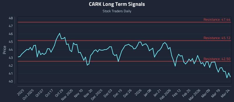 CARK Long Term Analysis for March 25 2026 CARK Long Term Analysis for March 25 2026
