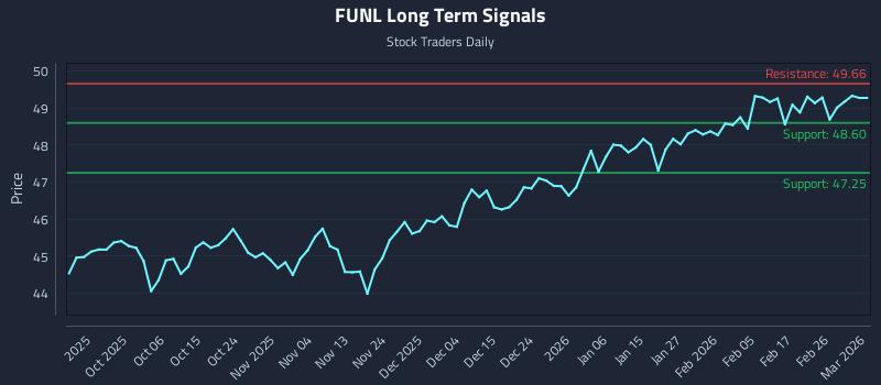 FUNL Long Term Analysis for March 25 2026