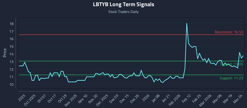 LBTYB Long Term Analysis for March 25 2026 LBTYB Long Term Analysis for March 25 2026