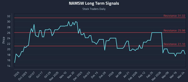 NAMSW Long Term Analysis for March 25 2026