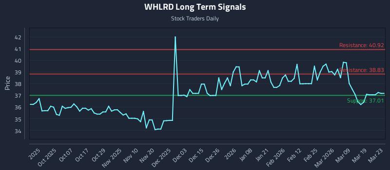 WHLRD Long Term Analysis for March 25 2026