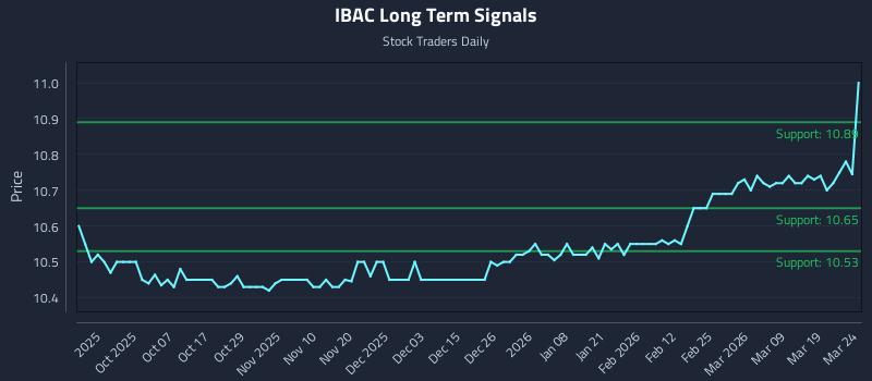 IBAC Long Term Analysis for March 25 2026 IBAC Long Term Analysis for March 25 2026