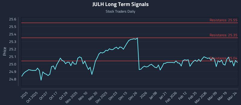 JULH Long Term Analysis for March 25 2026