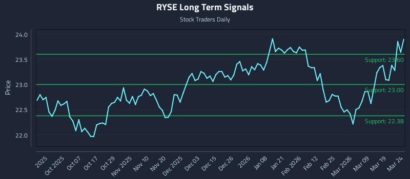 RYSE Long Term Analysis for March 25 2026 RYSE Long Term Analysis for March 25 2026