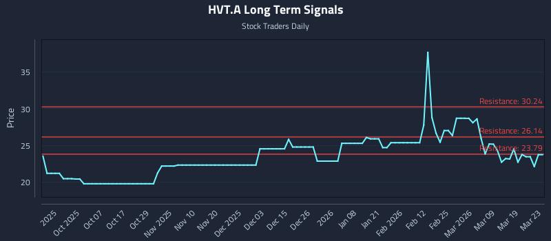 HVT.A Long Term Analysis for March 25 2026 HVT.A Long Term Analysis for March 25 2026