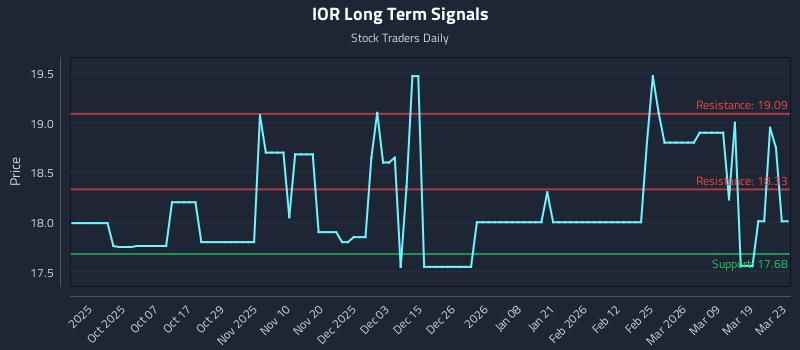 IOR Long Term Analysis for March 25 2026 IOR Long Term Analysis for March 25 2026