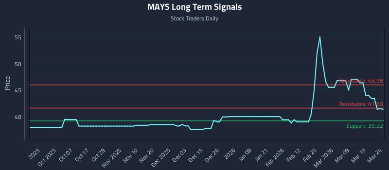 MAYS Long Term Analysis for March 25 2026