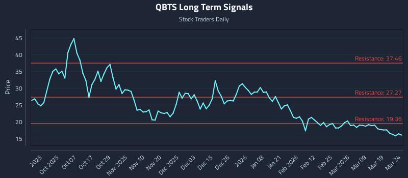 QBTS Long Term Analysis for March 25 2026