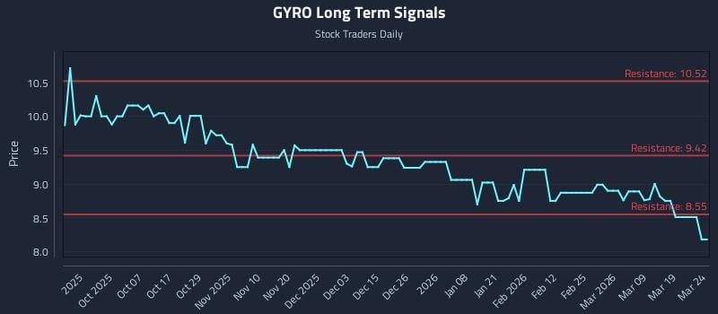 GYRO Long Term Analysis for March 25 2026 GYRO Long Term Analysis for March 25 2026
