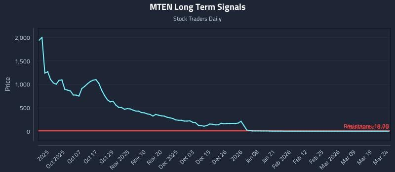 MTEN Long Term Analysis for March 25 2026