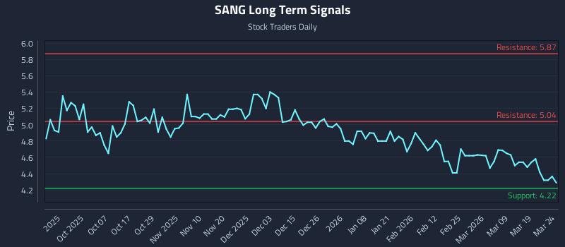 SANG Long Term Analysis for March 25 2026