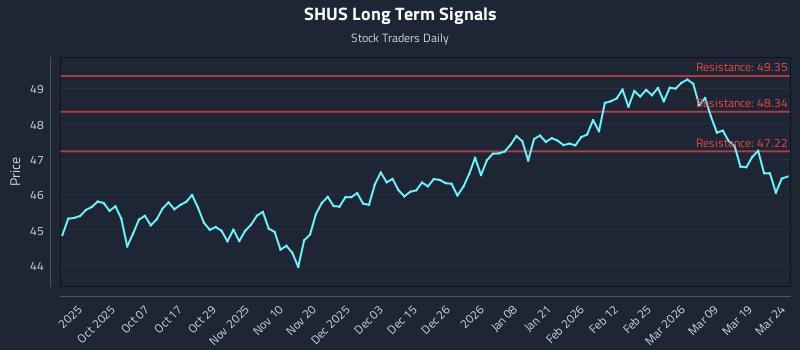 SHUS Long Term Analysis for March 25 2026
