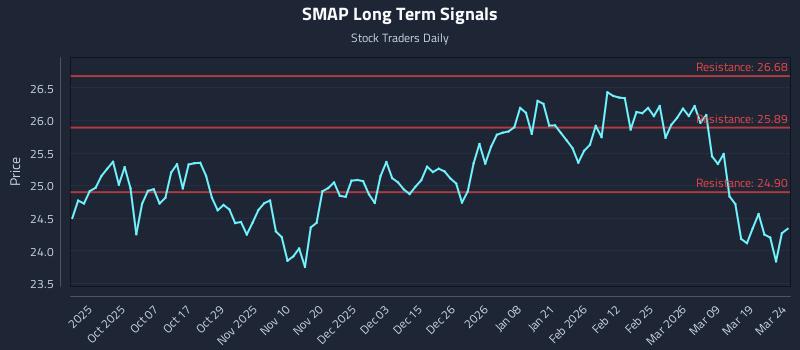 SMAP Long Term Analysis for March 25 2026