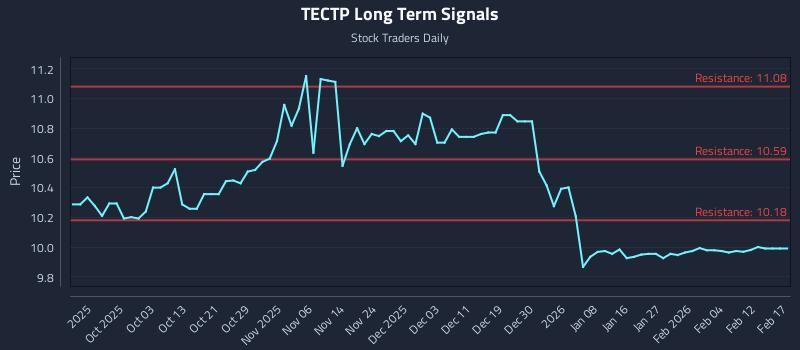 TECTP Long Term Analysis for March 25 2026 TECTP Long Term Analysis for March 25 2026
