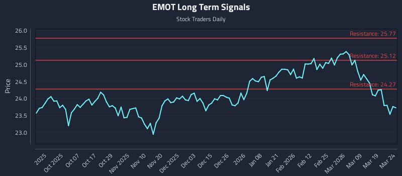 EMOT Long Term Analysis for March 25 2026 EMOT Long Term Analysis for March 25 2026
