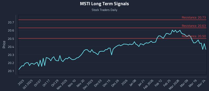 MSTI Long Term Analysis for March 25 2026