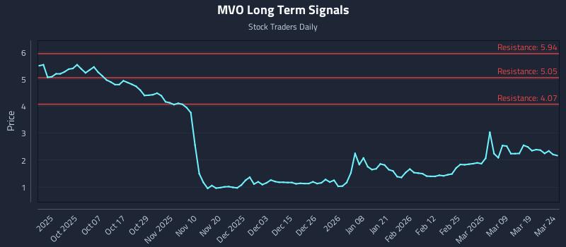 MVO Long Term Analysis for March 25 2026