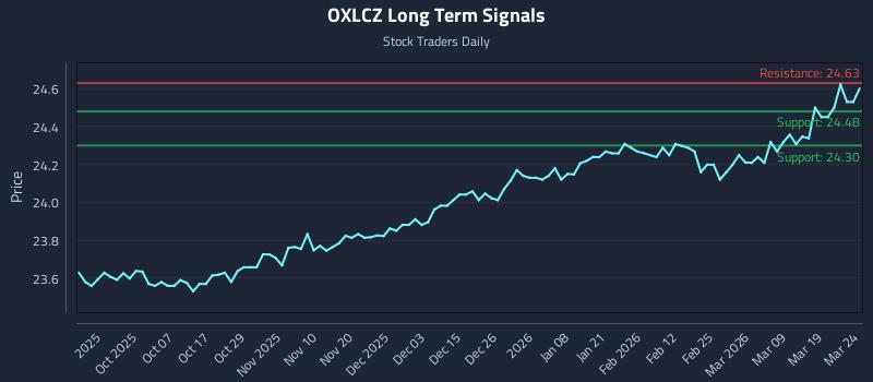OXLCZ Long Term Analysis for March 25 2026