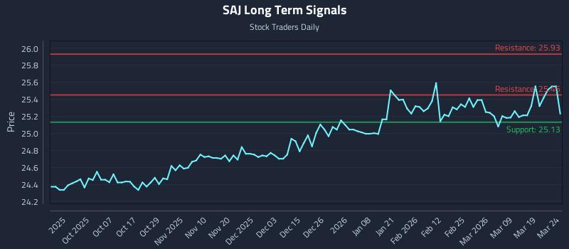 SAJ Long Term Analysis for March 25 2026