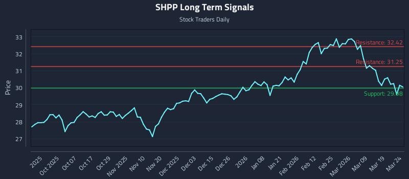 SHPP Long Term Analysis for March 25 2026 SHPP Long Term Analysis for March 25 2026
