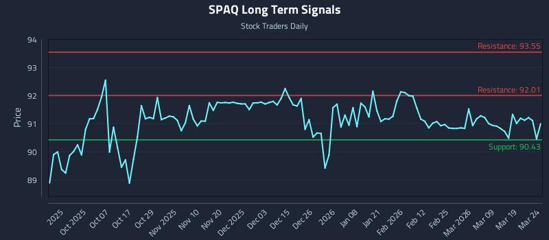 SPAQ Long Term Analysis for March 25 2026