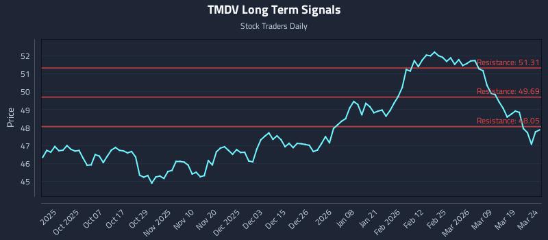 TMDV Long Term Analysis for March 25 2026 TMDV Long Term Analysis for March 25 2026