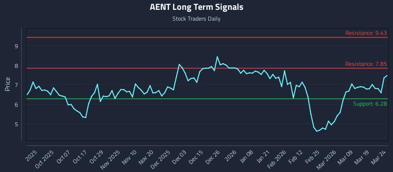 AENT Long Term Analysis for March 25 2026 AENT Long Term Analysis for March 25 2026