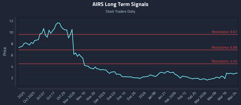AIRS Long Term Analysis for March 25 2026