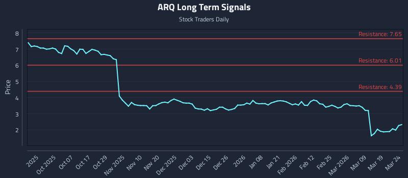 ARQ Long Term Analysis for March 25 2026