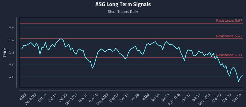 ASG Long Term Analysis for March 25 2026