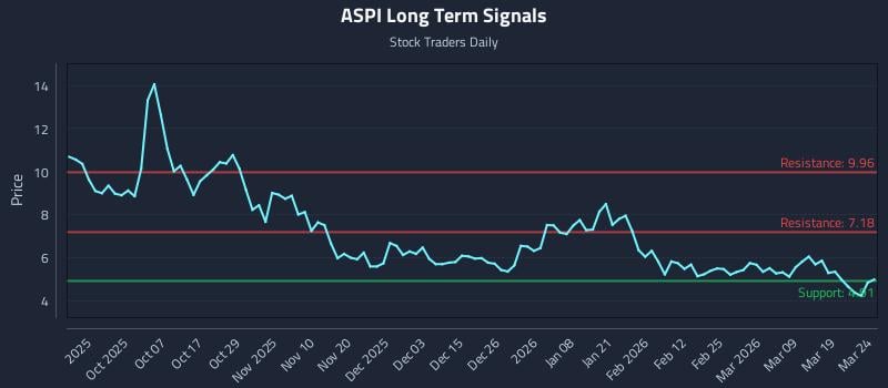 ASPI Long Term Analysis for March 25 2026