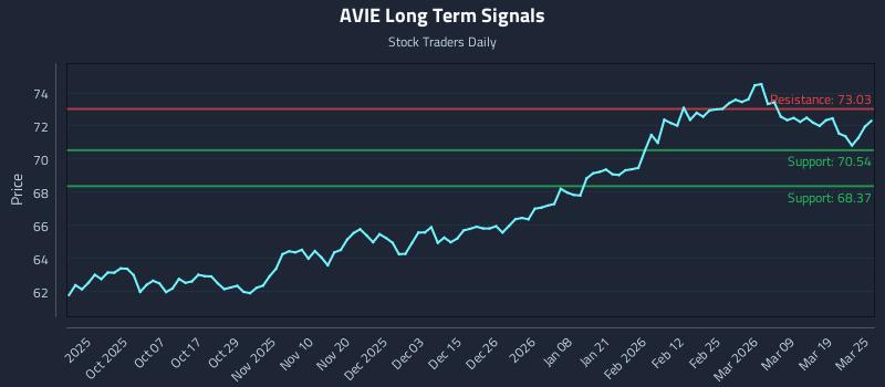 AVIE Long Term Analysis for March 25 2026