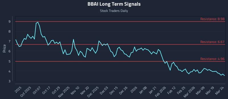 BBAI Long Term Analysis for March 25 2026 BBAI Long Term Analysis for March 25 2026