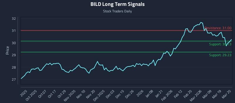 BILD Long Term Analysis for March 25 2026