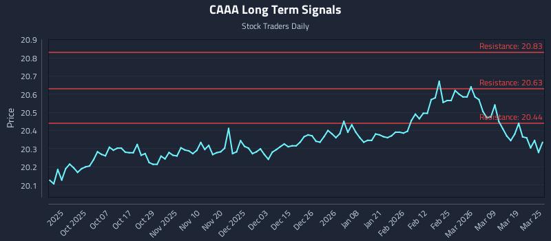 CAAA Long Term Analysis for March 25 2026 CAAA Long Term Analysis for March 25 2026