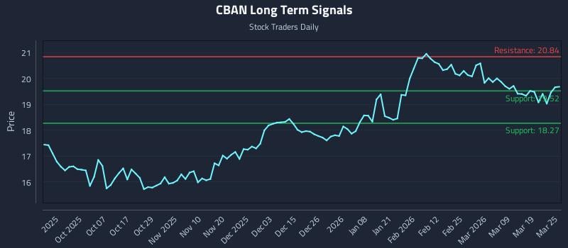 CBAN Long Term Analysis for March 25 2026