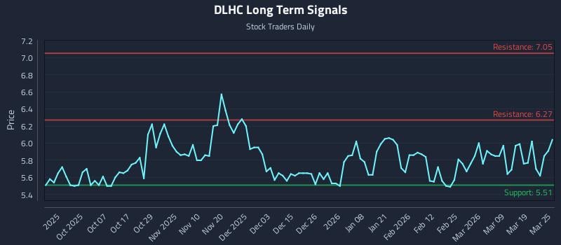 DLHC Long Term Analysis for March 25 2026